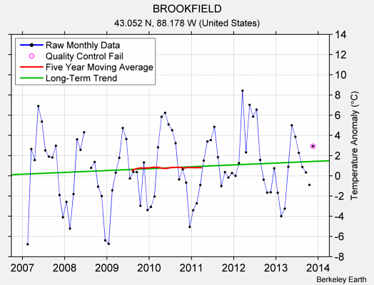 BROOKFIELD Raw Mean Temperature