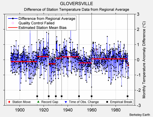 GLOVERSVILLE difference from regional expectation