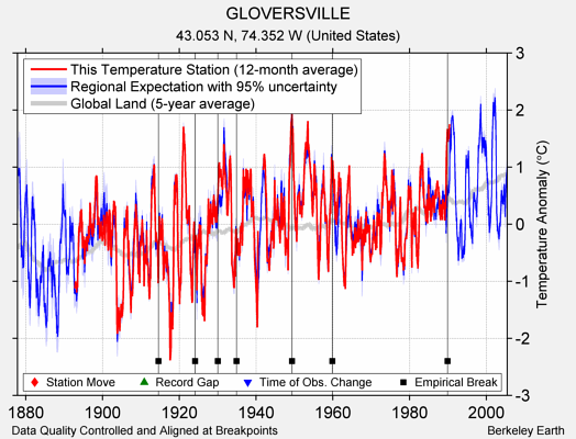 GLOVERSVILLE comparison to regional expectation