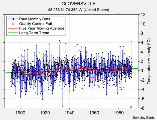 GLOVERSVILLE Raw Mean Temperature