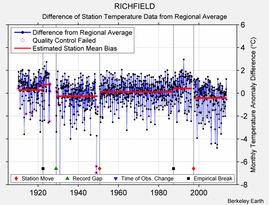 RICHFIELD difference from regional expectation