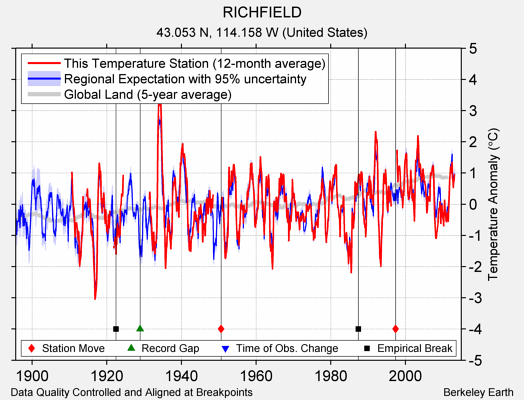 RICHFIELD comparison to regional expectation