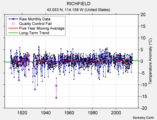 RICHFIELD Raw Mean Temperature