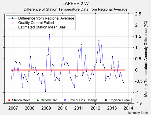 LAPEER 2 W difference from regional expectation