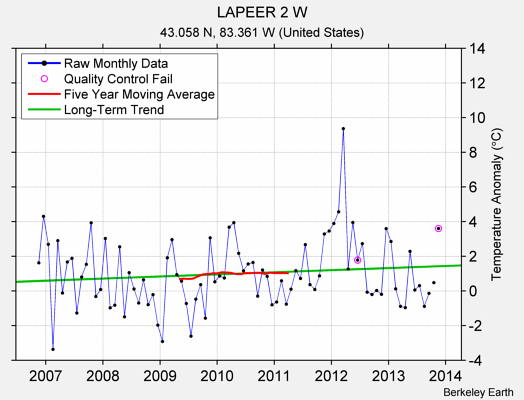 LAPEER 2 W Raw Mean Temperature