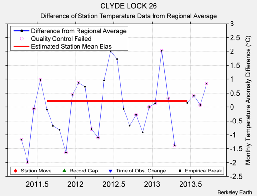 CLYDE LOCK 26 difference from regional expectation