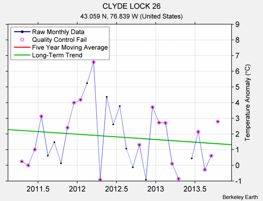 CLYDE LOCK 26 Raw Mean Temperature