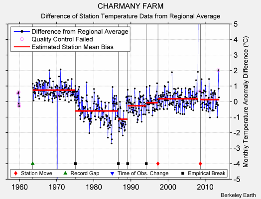 CHARMANY FARM difference from regional expectation