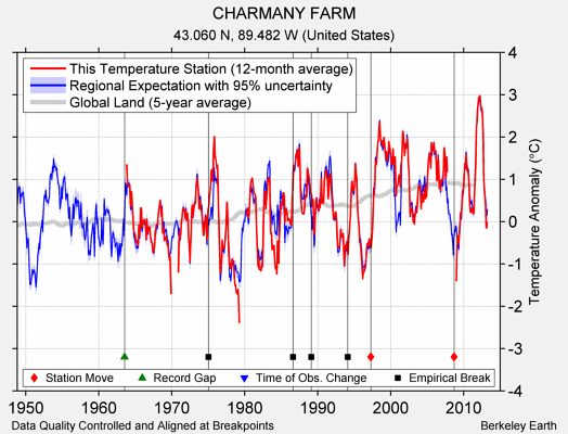 CHARMANY FARM comparison to regional expectation