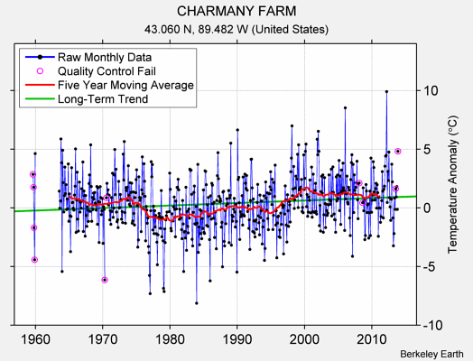 CHARMANY FARM Raw Mean Temperature