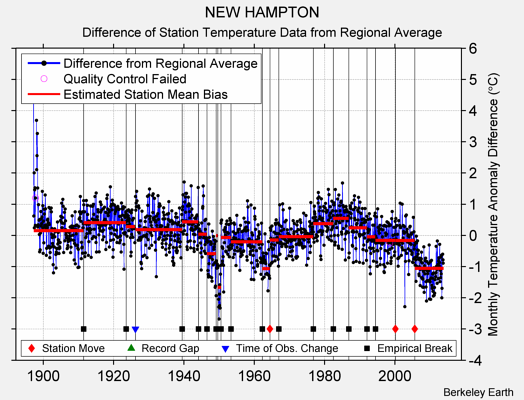 NEW HAMPTON difference from regional expectation