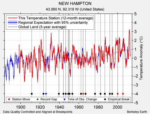 NEW HAMPTON comparison to regional expectation