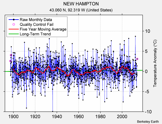 NEW HAMPTON Raw Mean Temperature