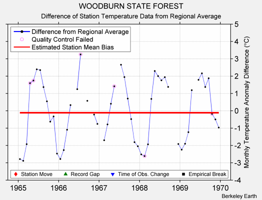 WOODBURN STATE FOREST difference from regional expectation