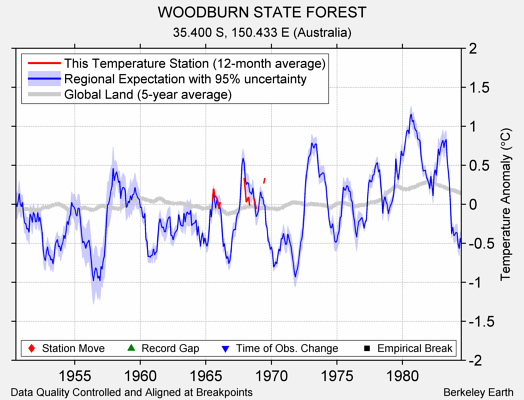 WOODBURN STATE FOREST comparison to regional expectation