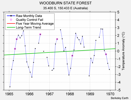 WOODBURN STATE FOREST Raw Mean Temperature