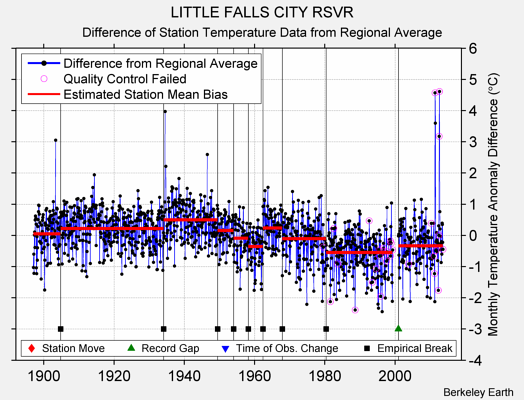 LITTLE FALLS CITY RSVR difference from regional expectation