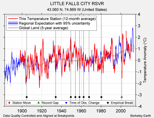 LITTLE FALLS CITY RSVR comparison to regional expectation