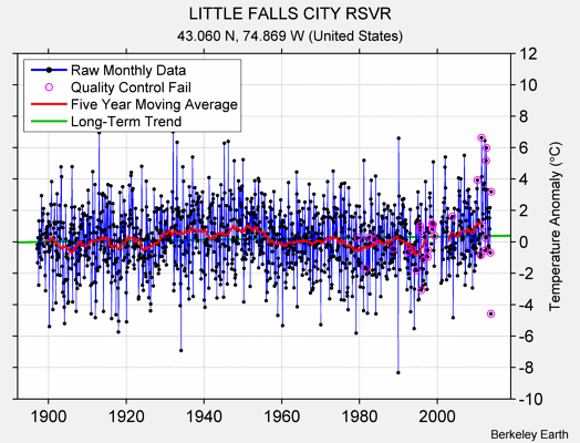 LITTLE FALLS CITY RSVR Raw Mean Temperature