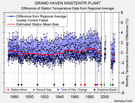 GRAND HAVEN WASTEWTR PLANT difference from regional expectation