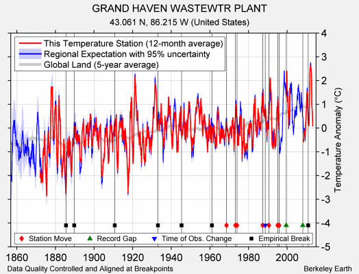 GRAND HAVEN WASTEWTR PLANT comparison to regional expectation