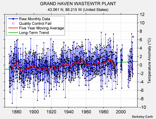 GRAND HAVEN WASTEWTR PLANT Raw Mean Temperature