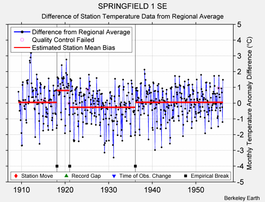 SPRINGFIELD 1 SE difference from regional expectation