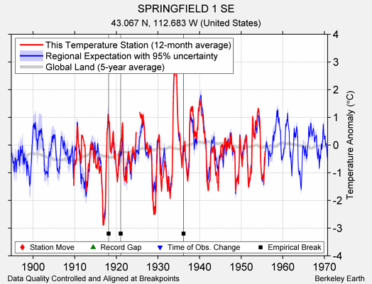 SPRINGFIELD 1 SE comparison to regional expectation