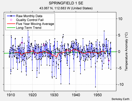 SPRINGFIELD 1 SE Raw Mean Temperature