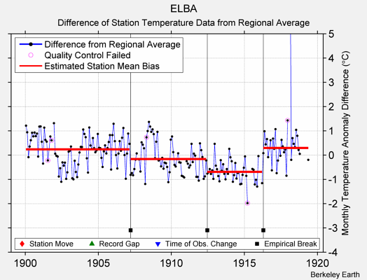 ELBA difference from regional expectation