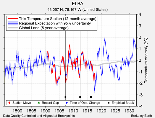 ELBA comparison to regional expectation