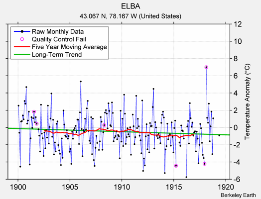 ELBA Raw Mean Temperature