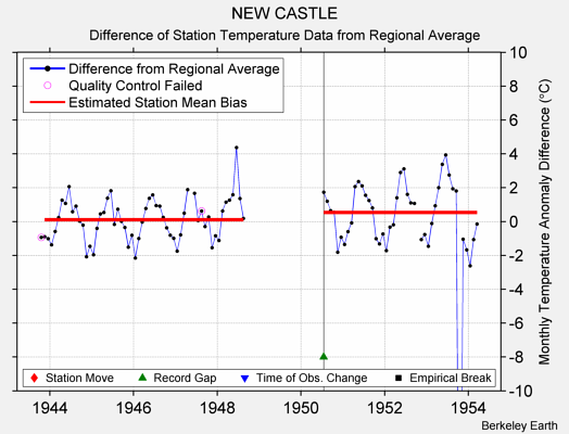 NEW CASTLE difference from regional expectation