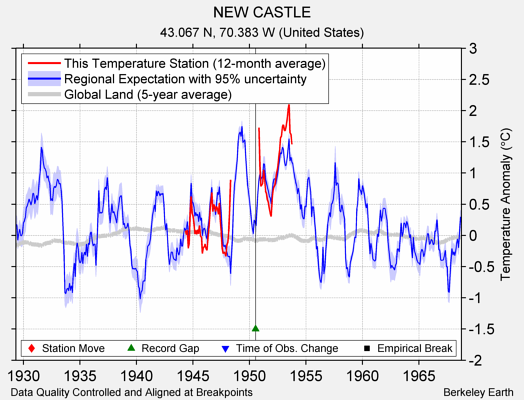 NEW CASTLE comparison to regional expectation