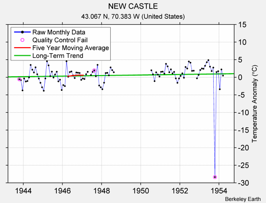 NEW CASTLE Raw Mean Temperature