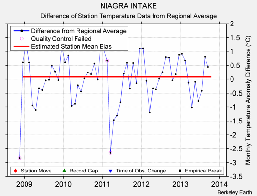 NIAGRA INTAKE difference from regional expectation