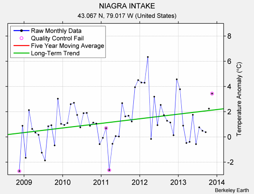 NIAGRA INTAKE Raw Mean Temperature