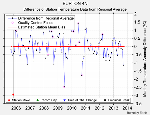 BURTON 4N difference from regional expectation