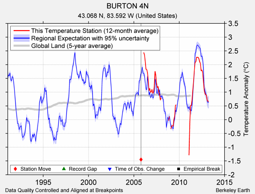 BURTON 4N comparison to regional expectation