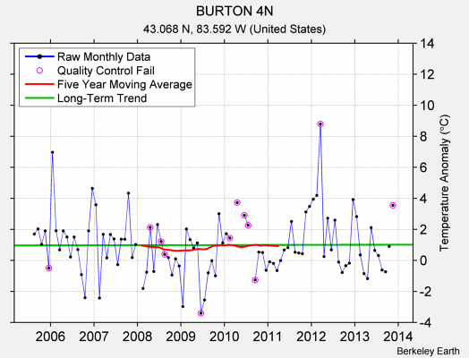 BURTON 4N Raw Mean Temperature