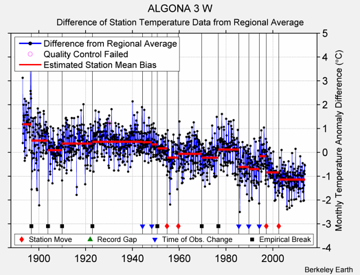 ALGONA 3 W difference from regional expectation