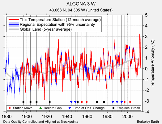 ALGONA 3 W comparison to regional expectation