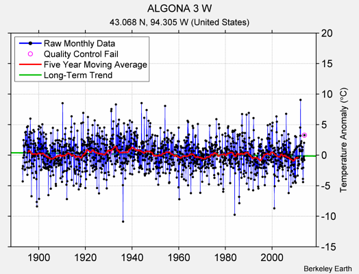 ALGONA 3 W Raw Mean Temperature