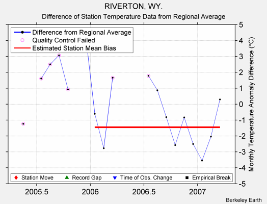 RIVERTON, WY. difference from regional expectation