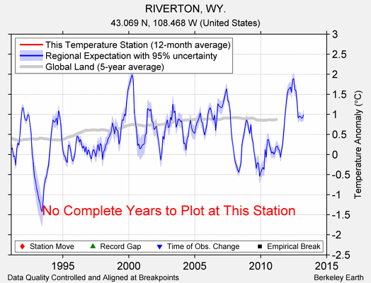 RIVERTON, WY. comparison to regional expectation