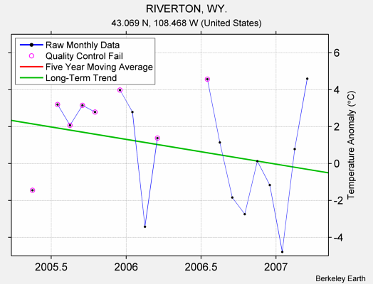 RIVERTON, WY. Raw Mean Temperature