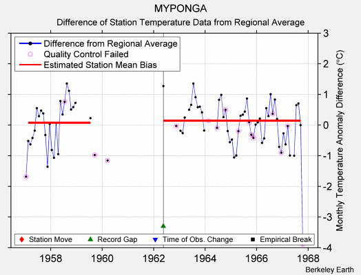 MYPONGA difference from regional expectation