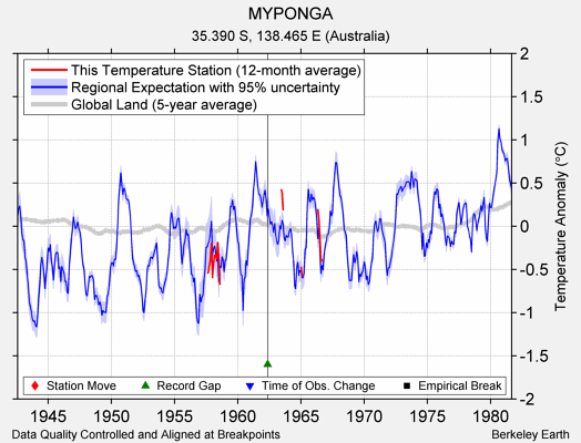 MYPONGA comparison to regional expectation