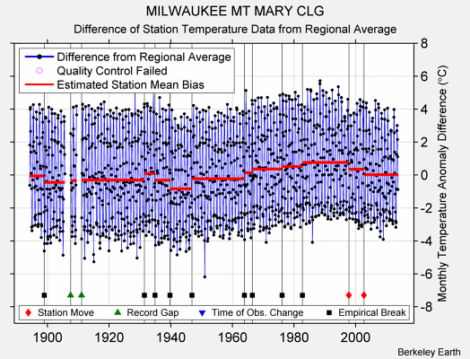 MILWAUKEE MT MARY CLG difference from regional expectation