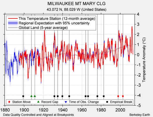 MILWAUKEE MT MARY CLG comparison to regional expectation